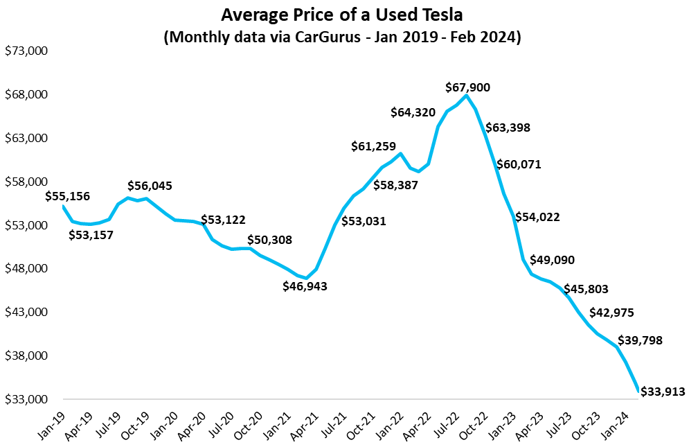 看图：美国二手特斯拉平均价格已连续19个月下降