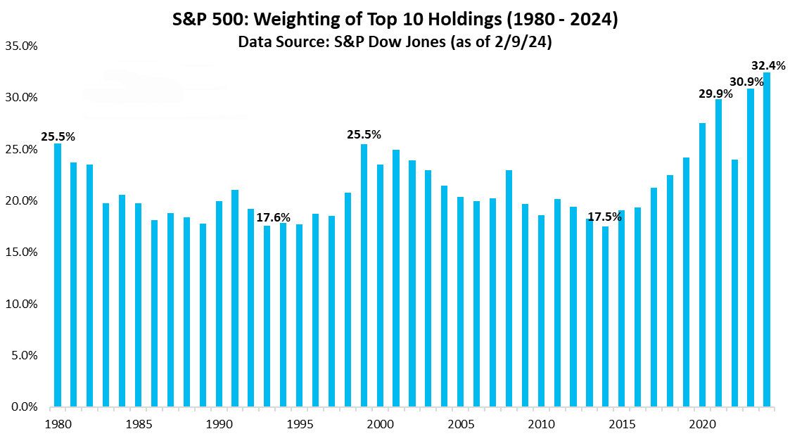 看图：标普500指数前十大股票权重升至32%以上